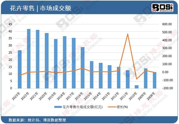 花卉零售市場成交額