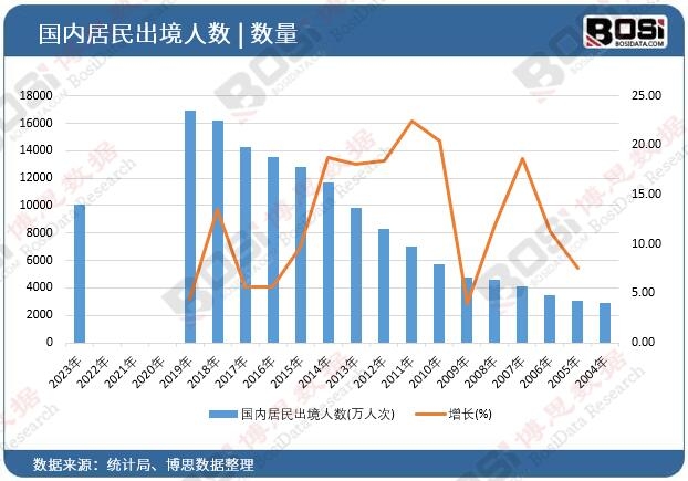 國內(nèi)居民出境人數(shù)統(tǒng)計(jì)表