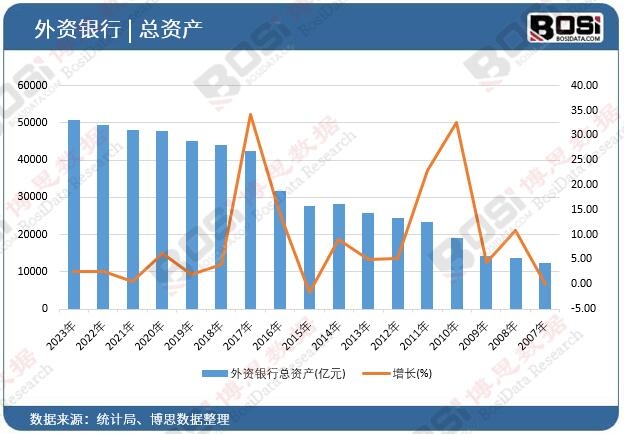外資銀行總資產