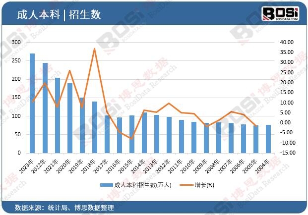 成人本科招生數