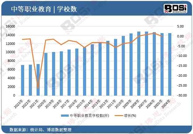 中等職業教育學校數