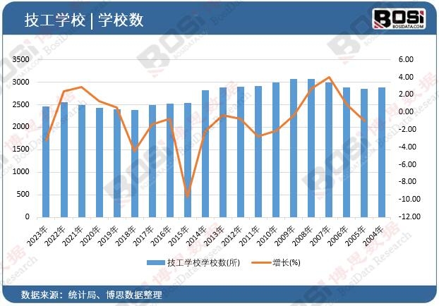 技工學校學校數