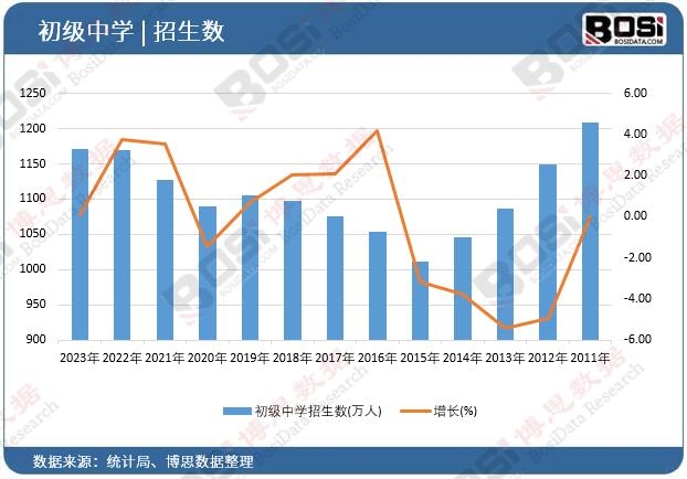 初級中學招生數