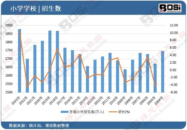 小學(xué)招生數(shù)