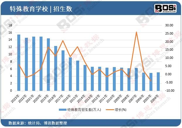 特殊教育招生數(shù)
