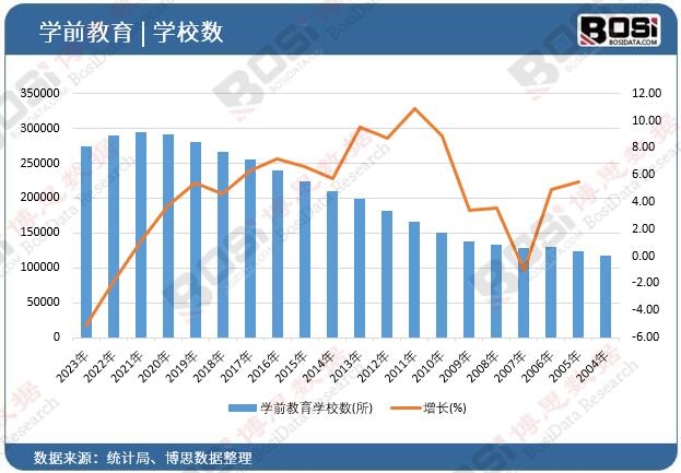 學前教育學校數