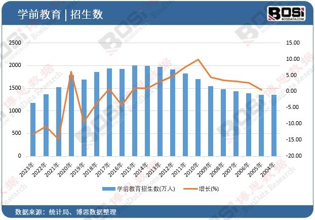 學前教育招生數
