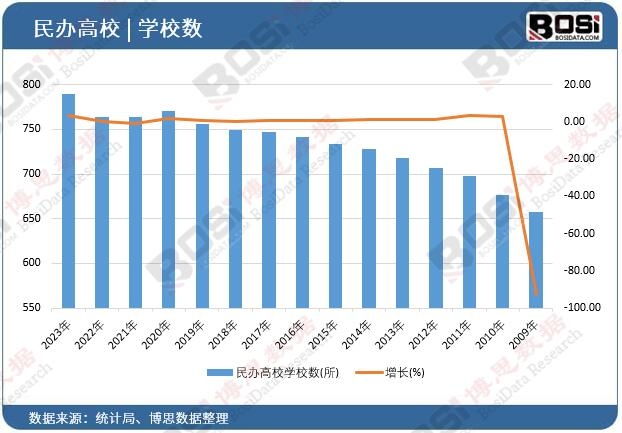民辦高校學校數(shù)