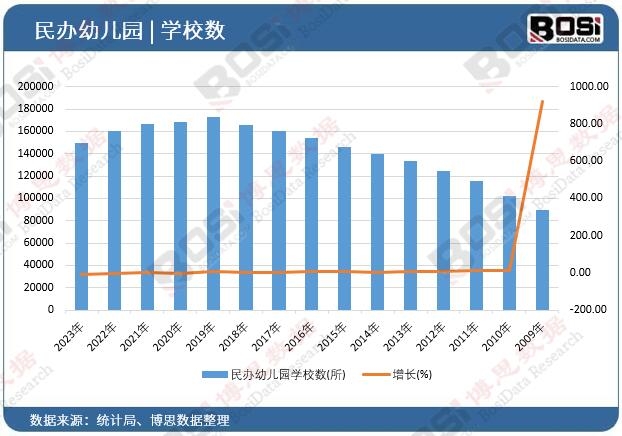 民辦幼兒園學校數