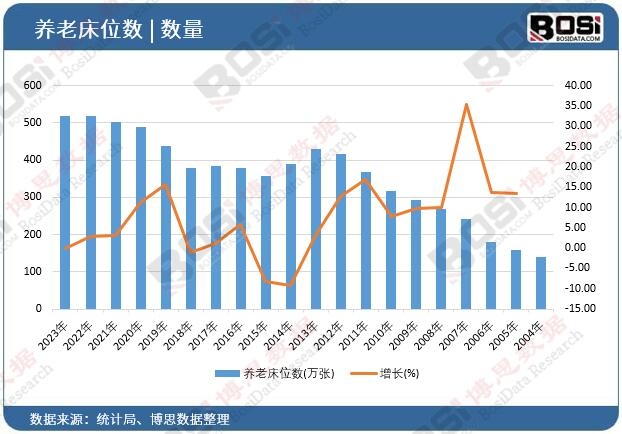 養(yǎng)老床位數
