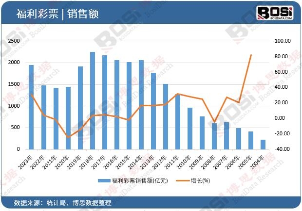 福利彩票銷售額