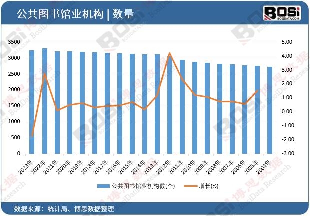 公共圖書館業機構數