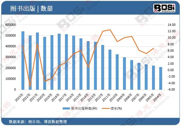 圖書出版種數(shù)