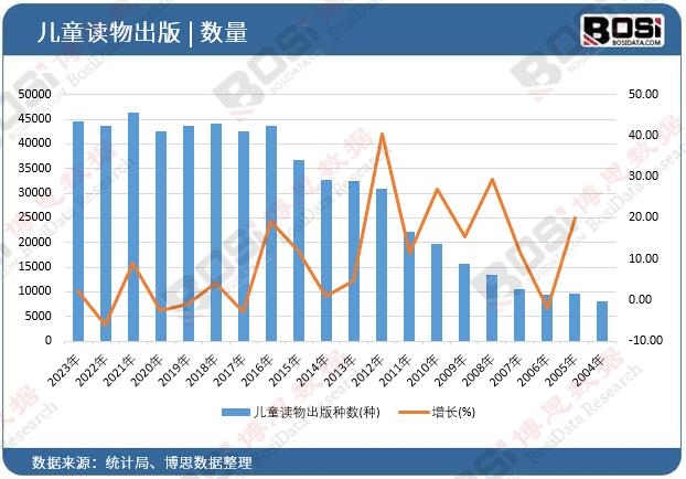 兒童讀物出版種數