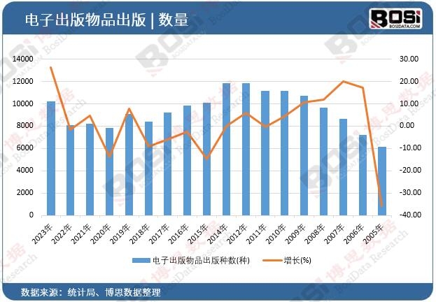 電子出版物品出版種數