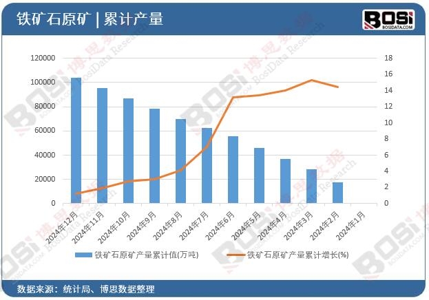 鐵礦石原礦產(chǎn)量累計(jì)