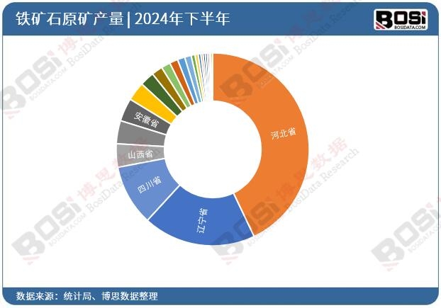 鐵礦石原礦投資數(shù)據(jù)統(tǒng)計(jì)