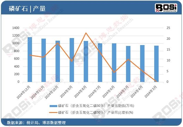 磷礦石(折含五氧化二磷30%)產量當期值