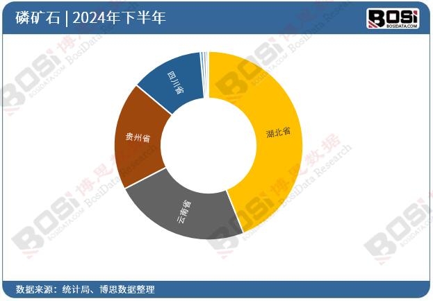 各省市磷礦石投資數據統計