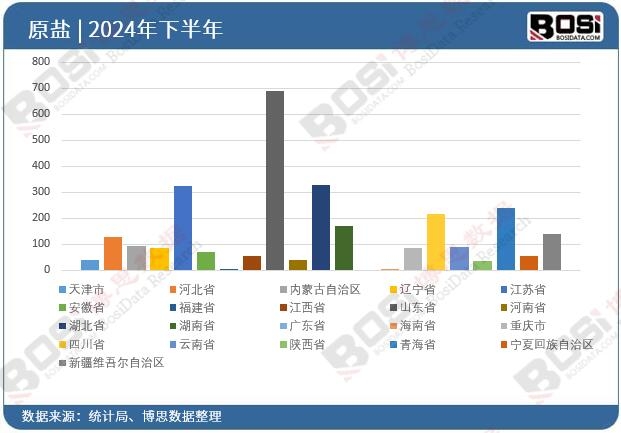 各省市原鹽投資數(shù)據(jù)統(tǒng)計