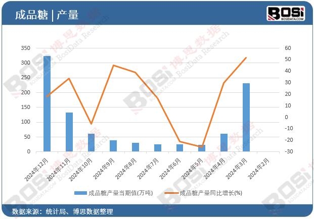 成品糖產(chǎn)量