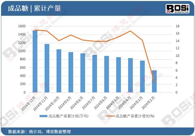 成品糖產(chǎn)量累計值