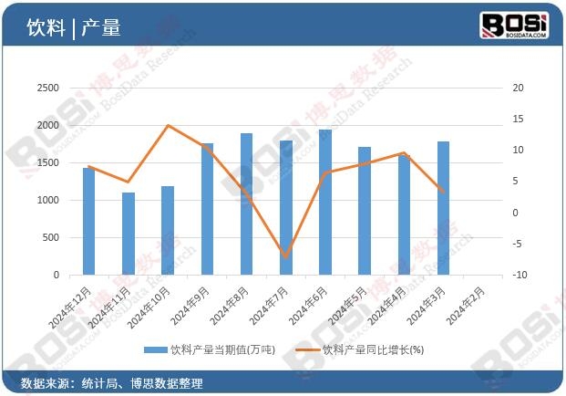 飲料產量當期值