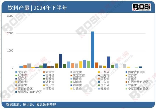 各省市飲料投資數據統計