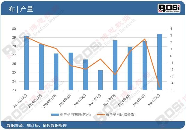 布產(chǎn)量當(dāng)期值