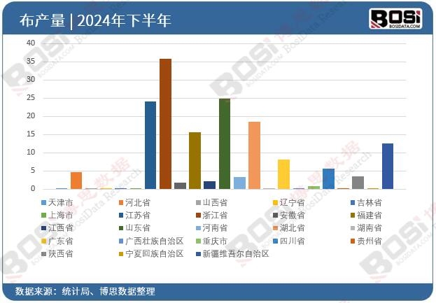 全國(guó)各省市布投資數(shù)據(jù)統(tǒng)計(jì)