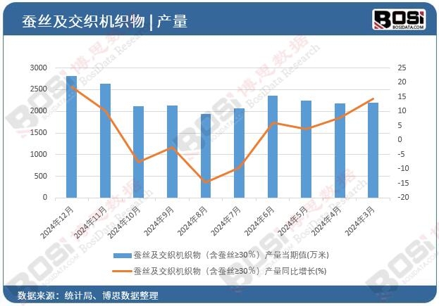 蠶絲及交織機織物(含蠶絲≥30%)產量當期值