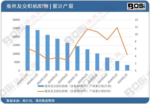 蠶絲及交織機織物(含蠶絲≥30%)產量累計值