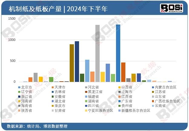 全國各省市機制紙及紙板投資數(shù)據(jù)統(tǒng)計