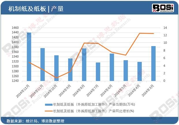 機制紙及紙板(外購原紙加工除外)產(chǎn)量當期值