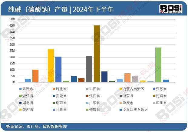 全國各省市純堿(碳酸鈉)投資數據