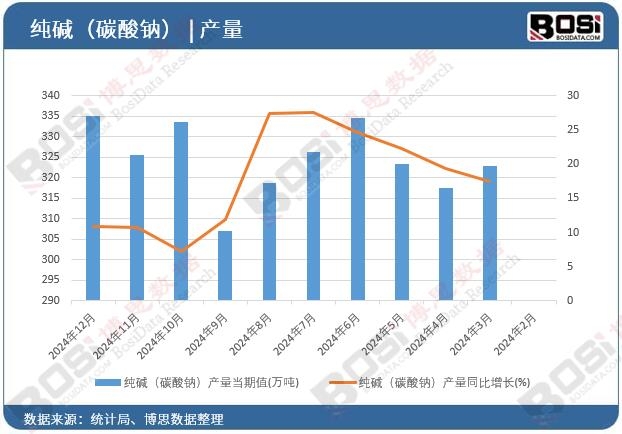 純堿(碳酸鈉)產量