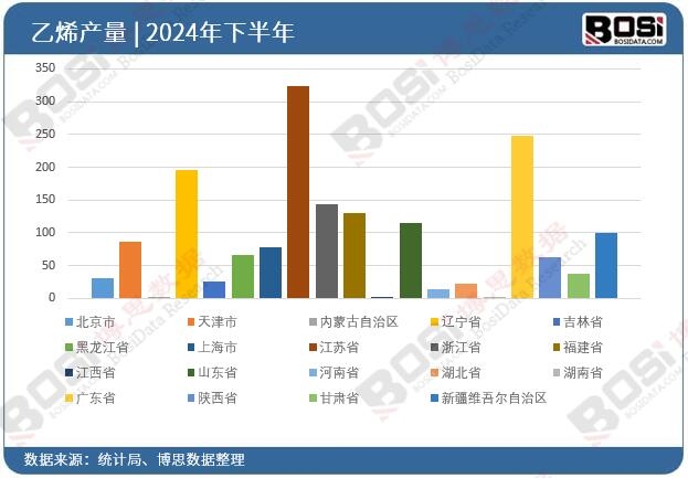 全國各省市乙烯投資數(shù)據(jù)統(tǒng)計