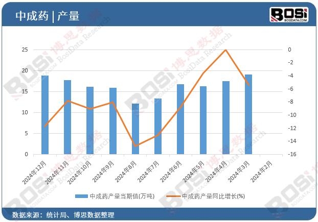 中成藥產(chǎn)量當(dāng)期值