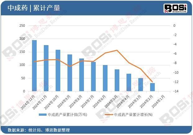 中成藥產(chǎn)量累計(jì)值