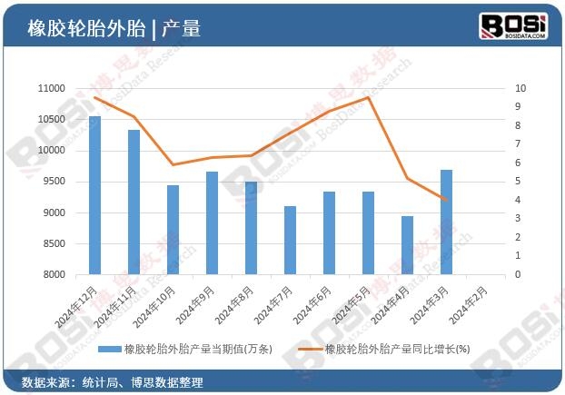 橡膠輪胎外胎產量