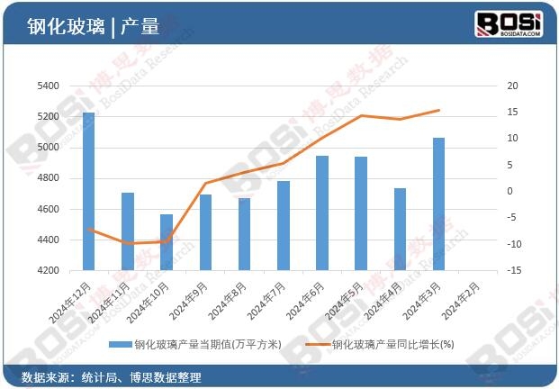 鋼化玻璃產量當期值