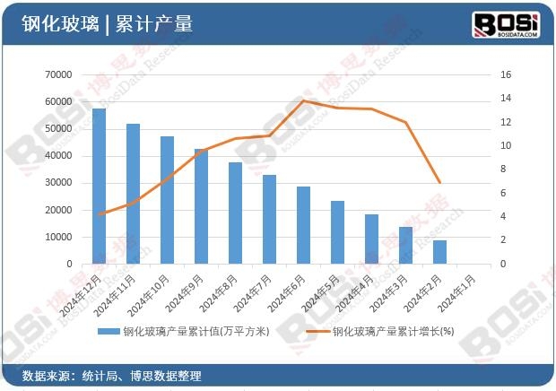 鋼化玻璃產量累計值