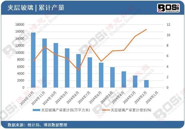 夾層玻璃產量累計值