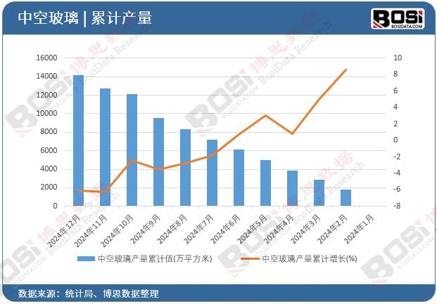 中空玻璃產(chǎn)量累計(jì)值