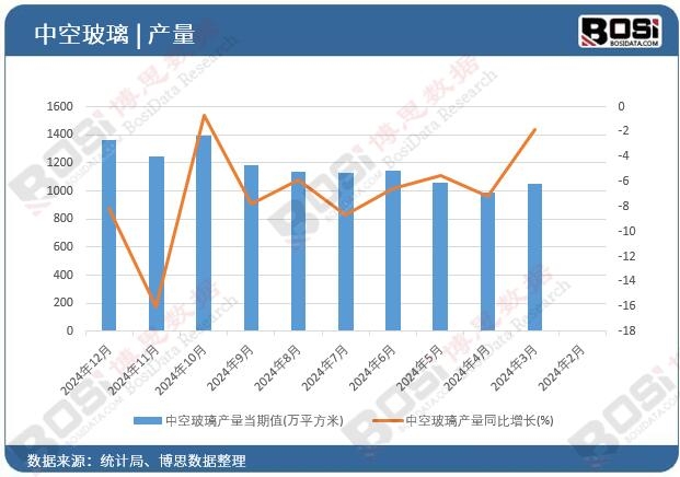 中空玻璃產(chǎn)量當(dāng)期值