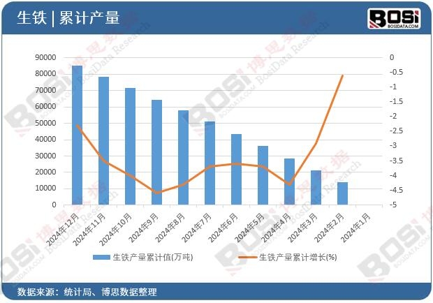 生鐵產(chǎn)量累計值