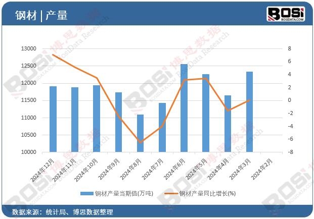 鋼材產(chǎn)量當期值