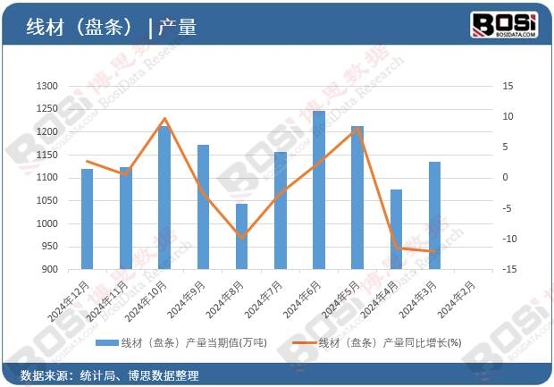 線材(盤條)產(chǎn)量
