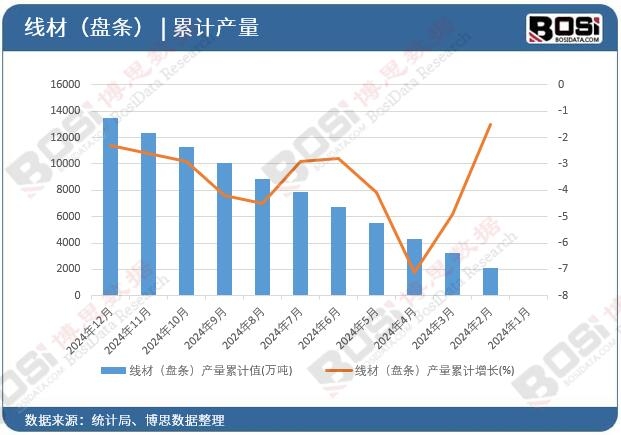 線材(盤條)產(chǎn)量累計(jì)