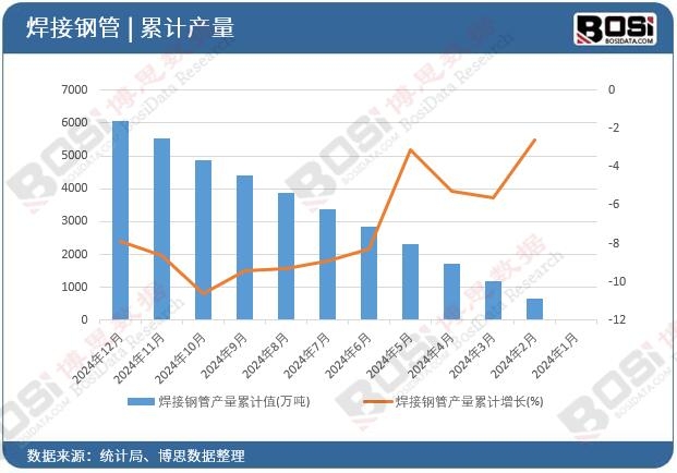 焊接鋼管產量累計值